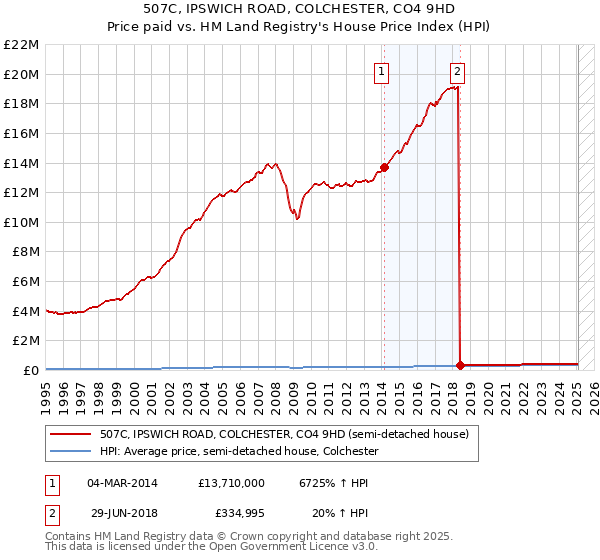 507C, IPSWICH ROAD, COLCHESTER, CO4 9HD: Price paid vs HM Land Registry's House Price Index