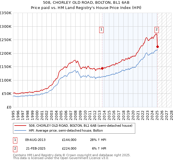 508, CHORLEY OLD ROAD, BOLTON, BL1 6AB: Price paid vs HM Land Registry's House Price Index