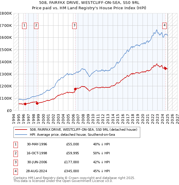 508, FAIRFAX DRIVE, WESTCLIFF-ON-SEA, SS0 9RL: Price paid vs HM Land Registry's House Price Index