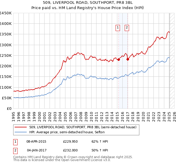 509, LIVERPOOL ROAD, SOUTHPORT, PR8 3BL: Price paid vs HM Land Registry's House Price Index