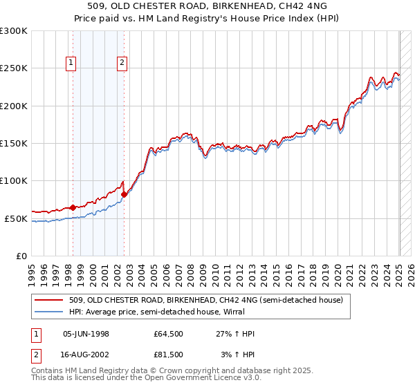 509, OLD CHESTER ROAD, BIRKENHEAD, CH42 4NG: Price paid vs HM Land Registry's House Price Index