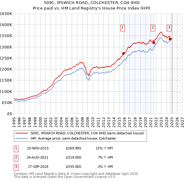 509C, IPSWICH ROAD, COLCHESTER, CO4 9HD: Price paid vs HM Land Registry's House Price Index