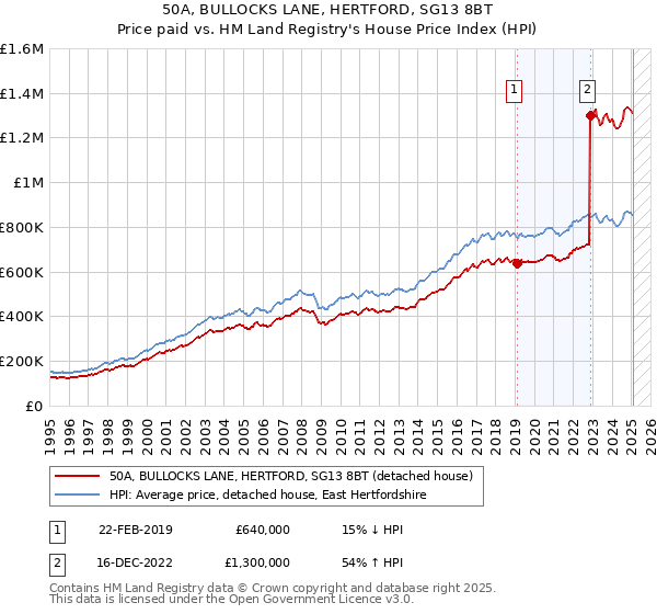 50A, BULLOCKS LANE, HERTFORD, SG13 8BT: Price paid vs HM Land Registry's House Price Index