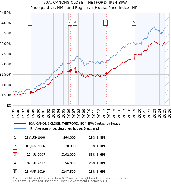 50A, CANONS CLOSE, THETFORD, IP24 3PW: Price paid vs HM Land Registry's House Price Index