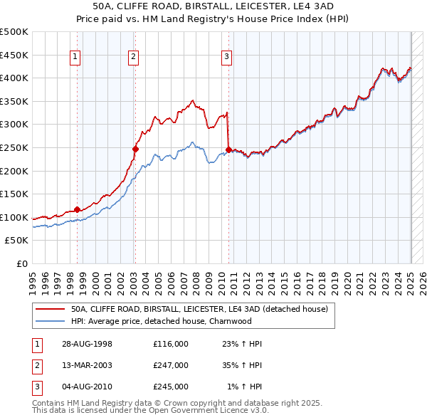 50A, CLIFFE ROAD, BIRSTALL, LEICESTER, LE4 3AD: Price paid vs HM Land Registry's House Price Index