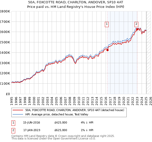 50A, FOXCOTTE ROAD, CHARLTON, ANDOVER, SP10 4AT: Price paid vs HM Land Registry's House Price Index