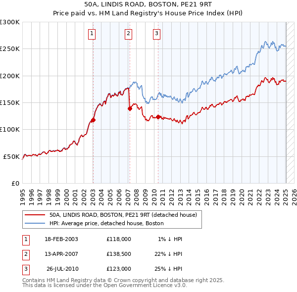 50A, LINDIS ROAD, BOSTON, PE21 9RT: Price paid vs HM Land Registry's House Price Index