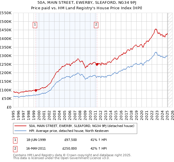 50A, MAIN STREET, EWERBY, SLEAFORD, NG34 9PJ: Price paid vs HM Land Registry's House Price Index