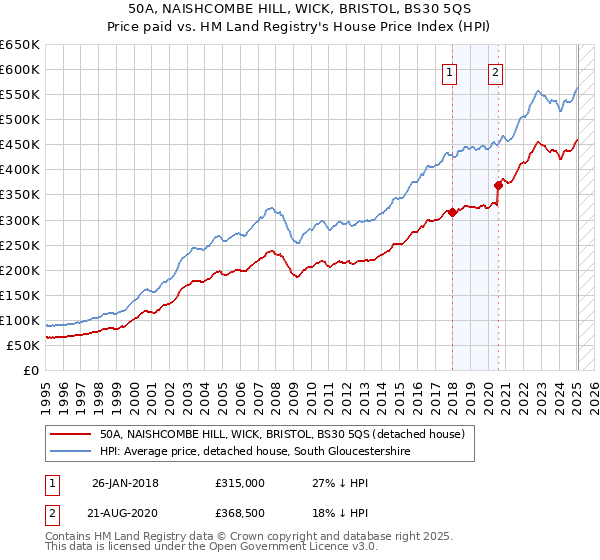 50A, NAISHCOMBE HILL, WICK, BRISTOL, BS30 5QS: Price paid vs HM Land Registry's House Price Index
