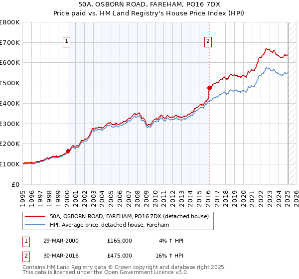 50A, OSBORN ROAD, FAREHAM, PO16 7DX: Price paid vs HM Land Registry's House Price Index