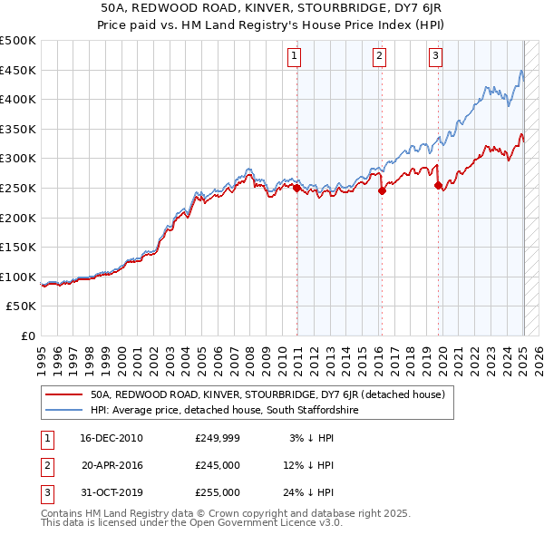 50A, REDWOOD ROAD, KINVER, STOURBRIDGE, DY7 6JR: Price paid vs HM Land Registry's House Price Index