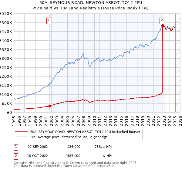 50A, SEYMOUR ROAD, NEWTON ABBOT, TQ12 2PU: Price paid vs HM Land Registry's House Price Index