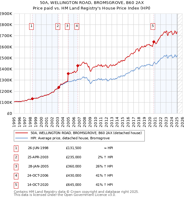 50A, WELLINGTON ROAD, BROMSGROVE, B60 2AX: Price paid vs HM Land Registry's House Price Index