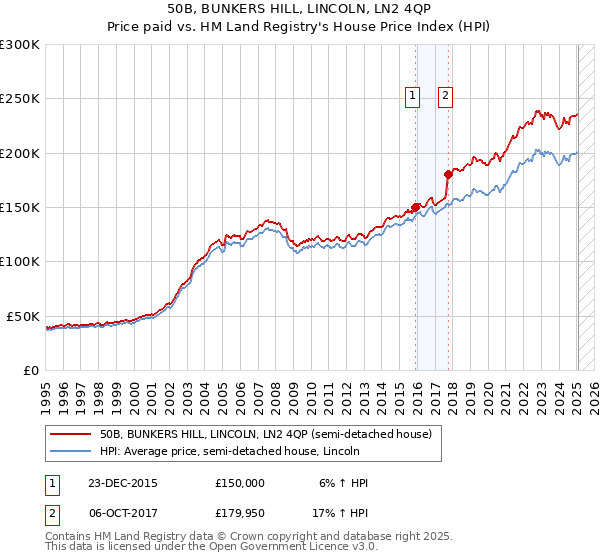50B, BUNKERS HILL, LINCOLN, LN2 4QP: Price paid vs HM Land Registry's House Price Index
