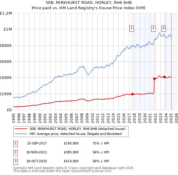 50B, PARKHURST ROAD, HORLEY, RH6 8HB: Price paid vs HM Land Registry's House Price Index