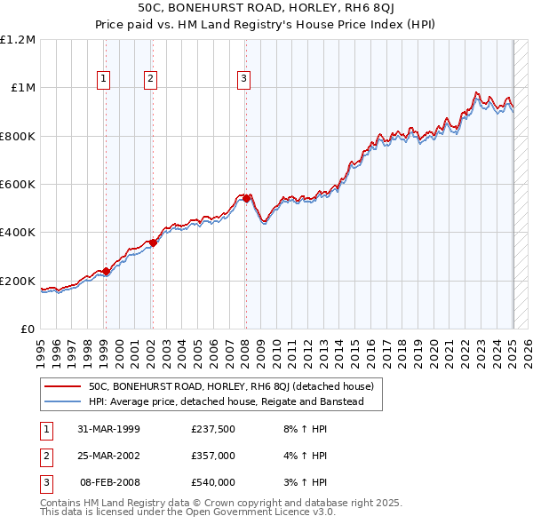 50C, BONEHURST ROAD, HORLEY, RH6 8QJ: Price paid vs HM Land Registry's House Price Index