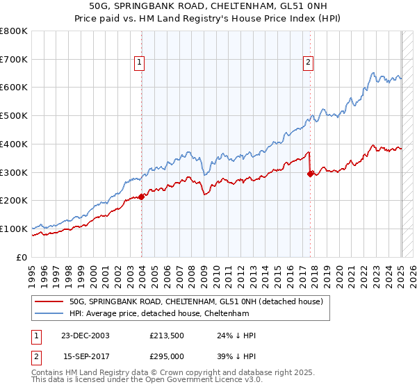 50G, SPRINGBANK ROAD, CHELTENHAM, GL51 0NH: Price paid vs HM Land Registry's House Price Index