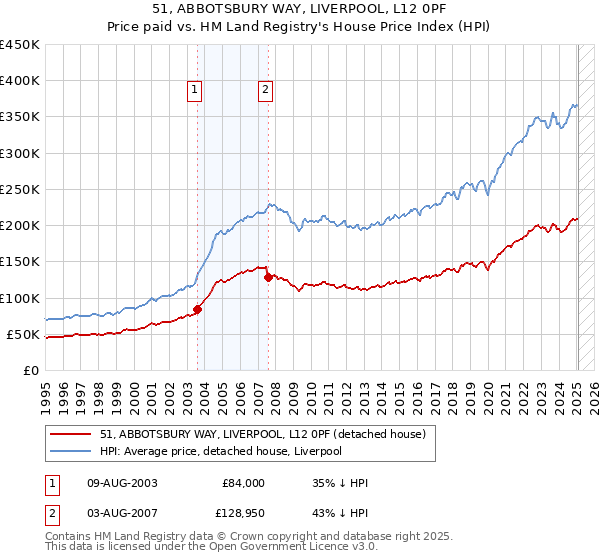 51, ABBOTSBURY WAY, LIVERPOOL, L12 0PF: Price paid vs HM Land Registry's House Price Index