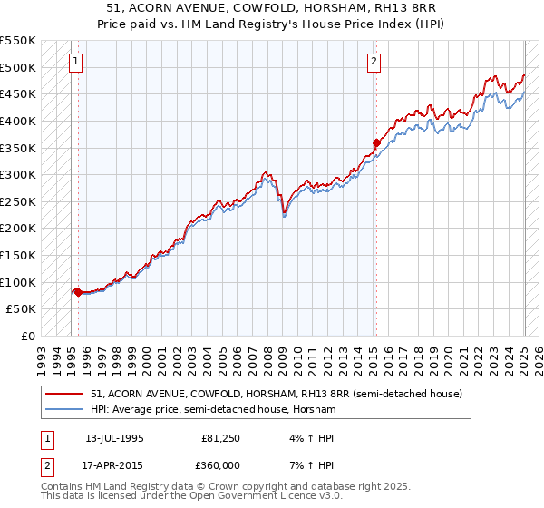 51, ACORN AVENUE, COWFOLD, HORSHAM, RH13 8RR: Price paid vs HM Land Registry's House Price Index