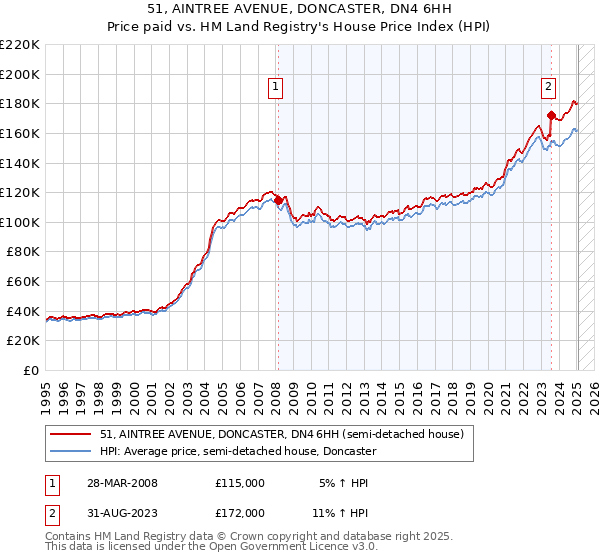 51, AINTREE AVENUE, DONCASTER, DN4 6HH: Price paid vs HM Land Registry's House Price Index