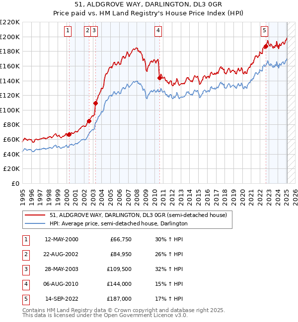 51, ALDGROVE WAY, DARLINGTON, DL3 0GR: Price paid vs HM Land Registry's House Price Index