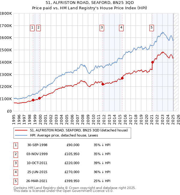 51, ALFRISTON ROAD, SEAFORD, BN25 3QD: Price paid vs HM Land Registry's House Price Index