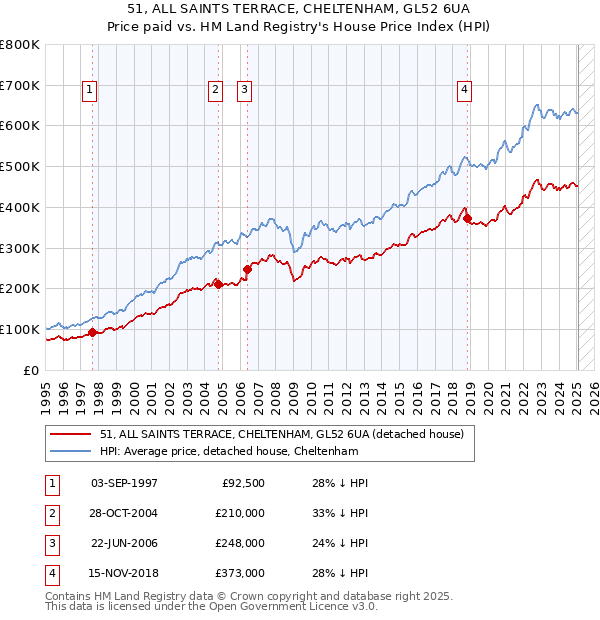 51, ALL SAINTS TERRACE, CHELTENHAM, GL52 6UA: Price paid vs HM Land Registry's House Price Index