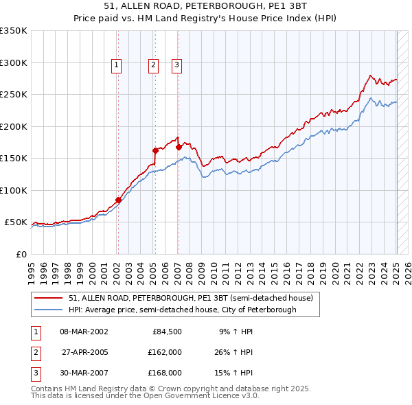 51, ALLEN ROAD, PETERBOROUGH, PE1 3BT: Price paid vs HM Land Registry's House Price Index