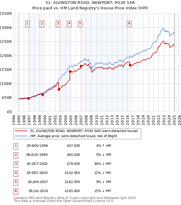 51, ALVINGTON ROAD, NEWPORT, PO30 5AR: Price paid vs HM Land Registry's House Price Index