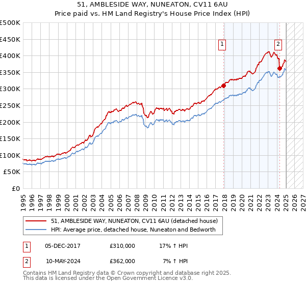 51, AMBLESIDE WAY, NUNEATON, CV11 6AU: Price paid vs HM Land Registry's House Price Index