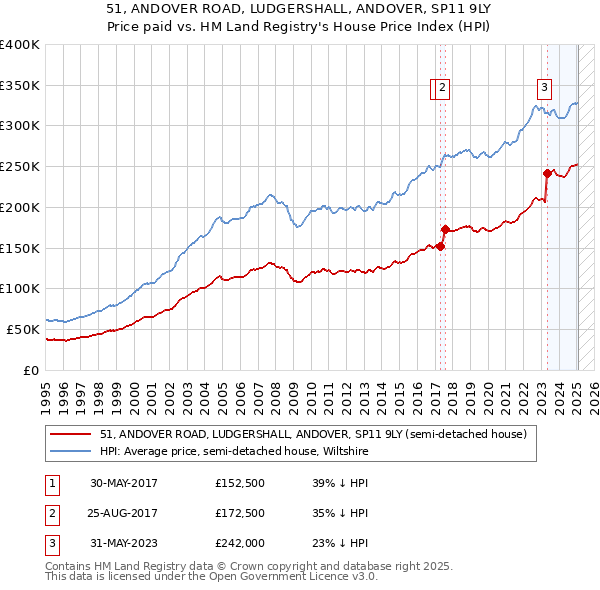 51, ANDOVER ROAD, LUDGERSHALL, ANDOVER, SP11 9LY: Price paid vs HM Land Registry's House Price Index