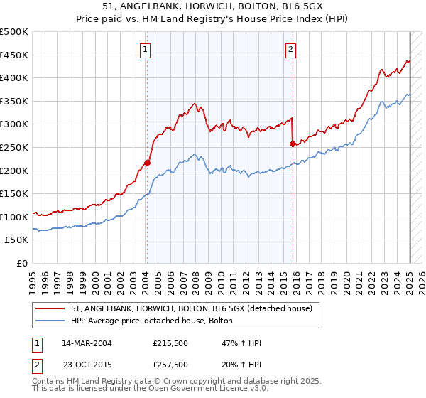 51, ANGELBANK, HORWICH, BOLTON, BL6 5GX: Price paid vs HM Land Registry's House Price Index