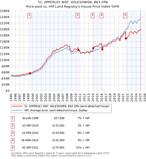 51, APPERLEY WAY, HALESOWEN, B63 2PN: Price paid vs HM Land Registry's House Price Index