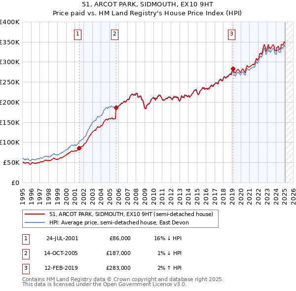 51, ARCOT PARK, SIDMOUTH, EX10 9HT: Price paid vs HM Land Registry's House Price Index