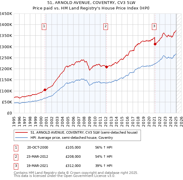 51, ARNOLD AVENUE, COVENTRY, CV3 5LW: Price paid vs HM Land Registry's House Price Index