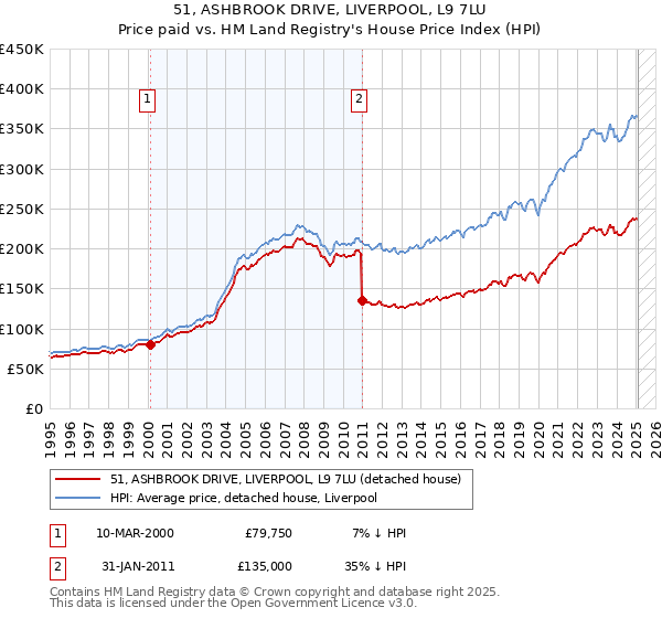 51, ASHBROOK DRIVE, LIVERPOOL, L9 7LU: Price paid vs HM Land Registry's House Price Index
