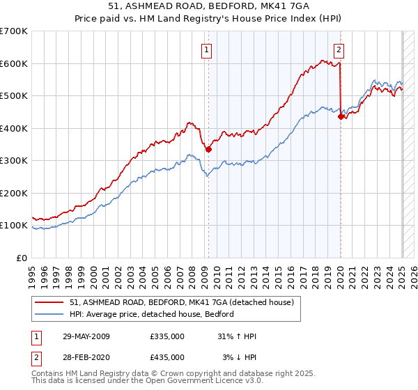 51, ASHMEAD ROAD, BEDFORD, MK41 7GA: Price paid vs HM Land Registry's House Price Index