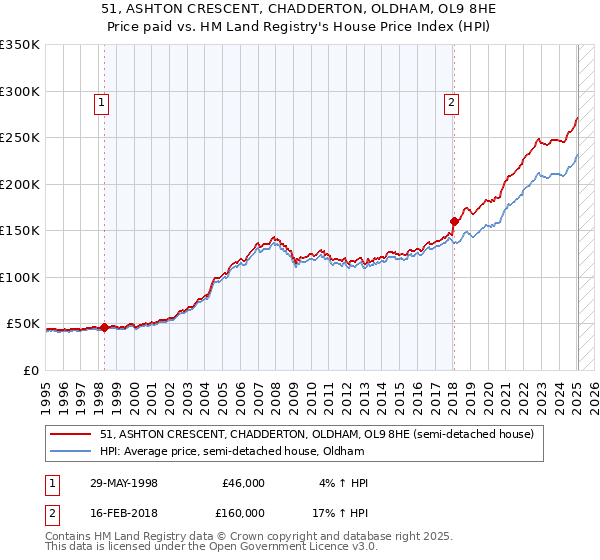 51, ASHTON CRESCENT, CHADDERTON, OLDHAM, OL9 8HE: Price paid vs HM Land Registry's House Price Index
