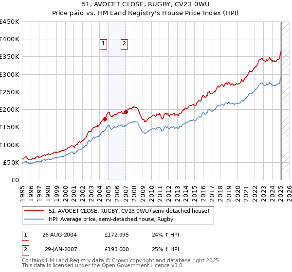 51, AVOCET CLOSE, RUGBY, CV23 0WU: Price paid vs HM Land Registry's House Price Index