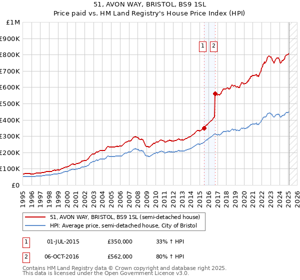 51, AVON WAY, BRISTOL, BS9 1SL: Price paid vs HM Land Registry's House Price Index