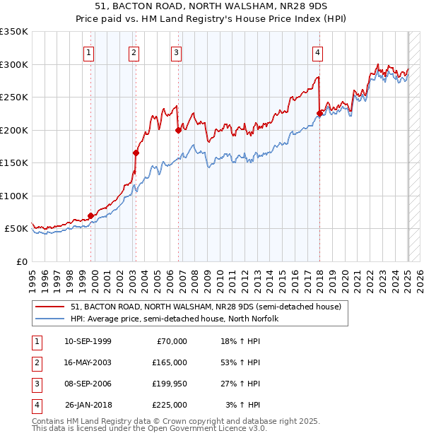 51, BACTON ROAD, NORTH WALSHAM, NR28 9DS: Price paid vs HM Land Registry's House Price Index