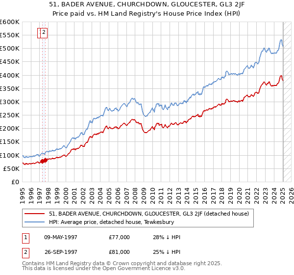 51, BADER AVENUE, CHURCHDOWN, GLOUCESTER, GL3 2JF: Price paid vs HM Land Registry's House Price Index