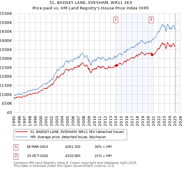 51, BADSEY LANE, EVESHAM, WR11 3EX: Price paid vs HM Land Registry's House Price Index