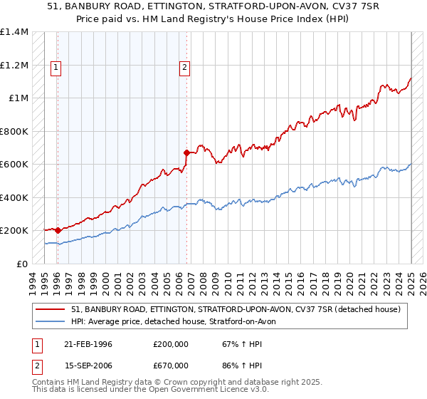 51, BANBURY ROAD, ETTINGTON, STRATFORD-UPON-AVON, CV37 7SR: Price paid vs HM Land Registry's House Price Index