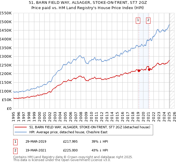 51, BARN FIELD WAY, ALSAGER, STOKE-ON-TRENT, ST7 2GZ: Price paid vs HM Land Registry's House Price Index