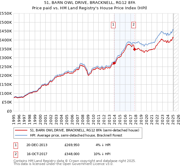 51, BARN OWL DRIVE, BRACKNELL, RG12 8FA: Price paid vs HM Land Registry's House Price Index