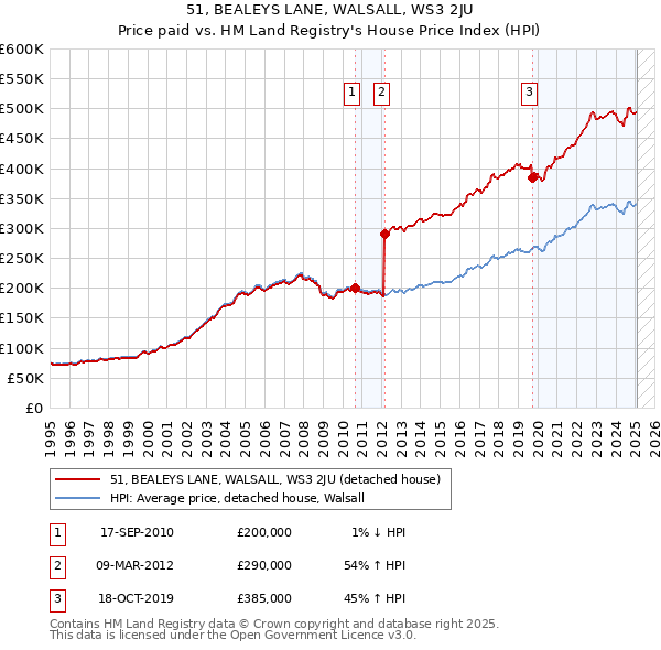 51, BEALEYS LANE, WALSALL, WS3 2JU: Price paid vs HM Land Registry's House Price Index