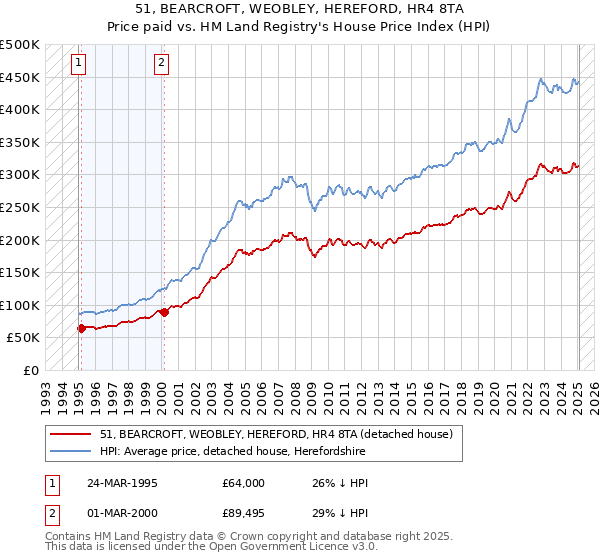 51, BEARCROFT, WEOBLEY, HEREFORD, HR4 8TA: Price paid vs HM Land Registry's House Price Index