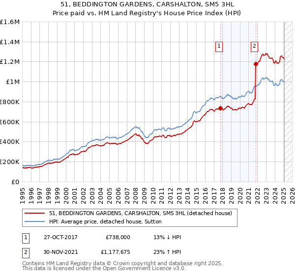 51, BEDDINGTON GARDENS, CARSHALTON, SM5 3HL: Price paid vs HM Land Registry's House Price Index