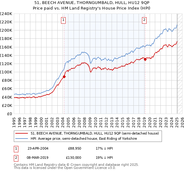 51, BEECH AVENUE, THORNGUMBALD, HULL, HU12 9QP: Price paid vs HM Land Registry's House Price Index